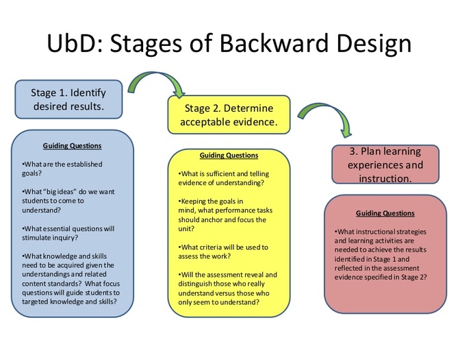 Graphic of UbD Design Stages